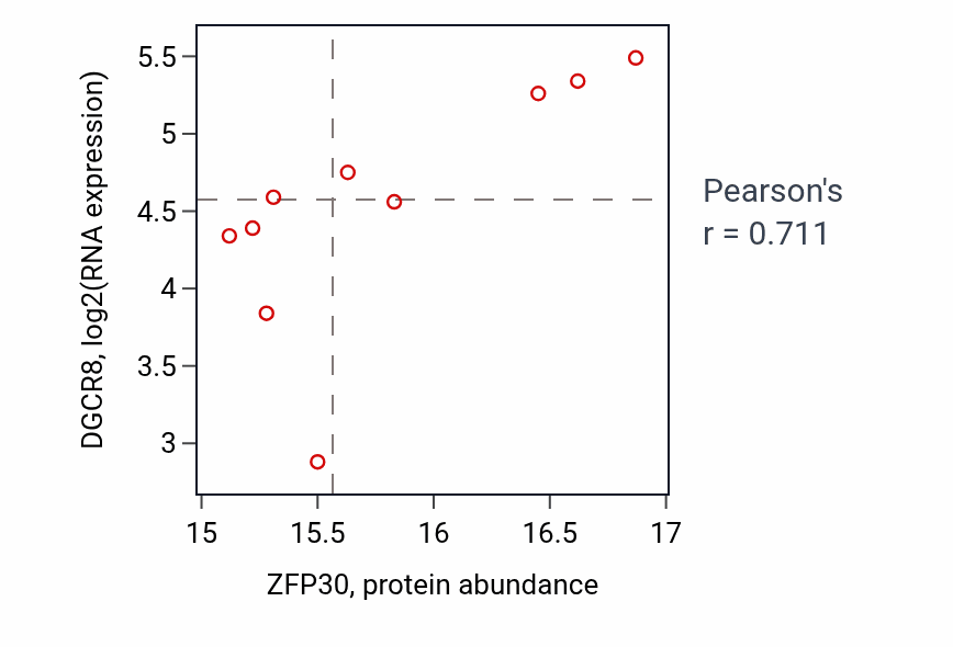 Per-sample scatter of ZFP30 vs DGCR8 in LSCC (Pearson r = 0.71).