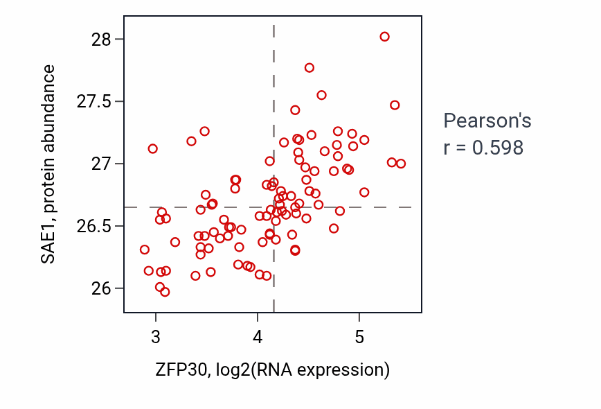 Per-sample scatter of ZFP30 vs SAE1 in GBM (Pearson r = 0.60).