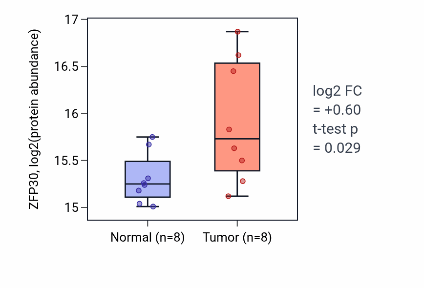 Tumor-vs-normal mass-spec protein box plot for ZFP30 in LSCC.