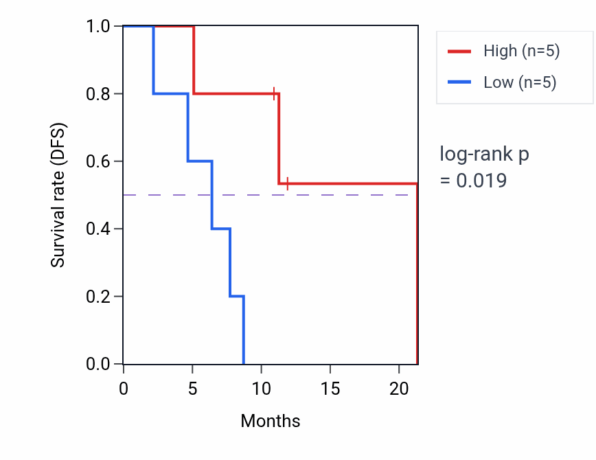 Kaplan&ndash;Meier survival curve for ZFP30 mass-spec protein-high vs -low samples in GBM.