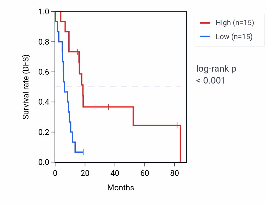 Kaplan&ndash;Meier survival curve for ZFP30 RNA-high vs -low samples in UCS.