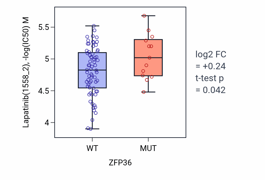 Box plot of Lapatinib in ZFP36-low vs ZFP36-high samples in BLOOD_Leukemia.