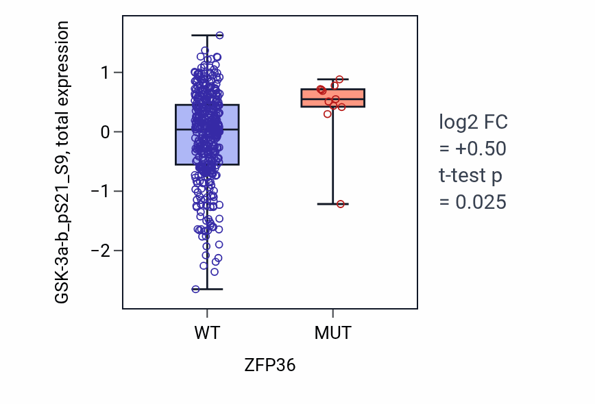 Box plot of GSK-3a-b_pS21_S9 in ZFP36-low vs ZFP36-high samples in UCEC.