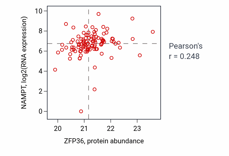 Per-sample scatter of ZFP36 vs NAMPT in HNSC (Pearson r = 0.25).