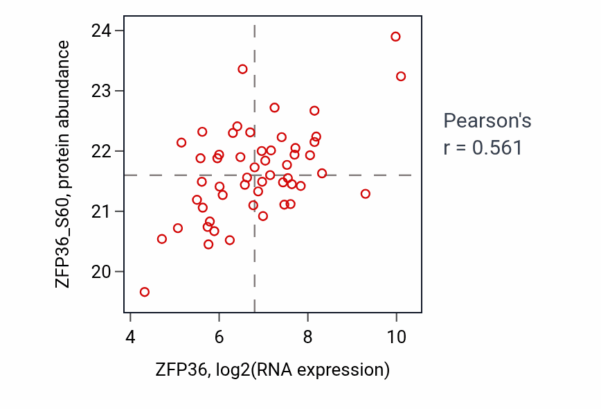 Per-sample scatter of ZFP36 vs ZFP36_S60 in BRCA (Pearson r = 0.56).