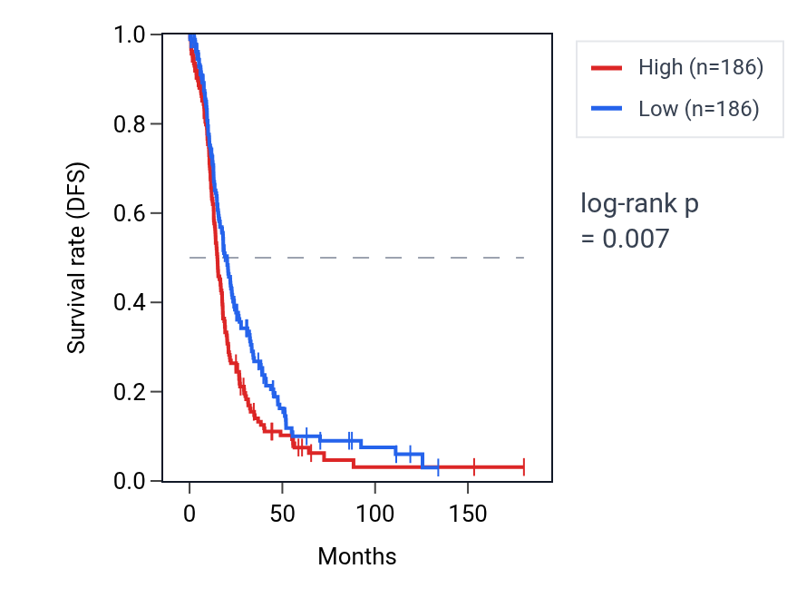Kaplan&ndash;Meier survival curve for ZFP36 RNA expression in OV: high vs low expression groups.