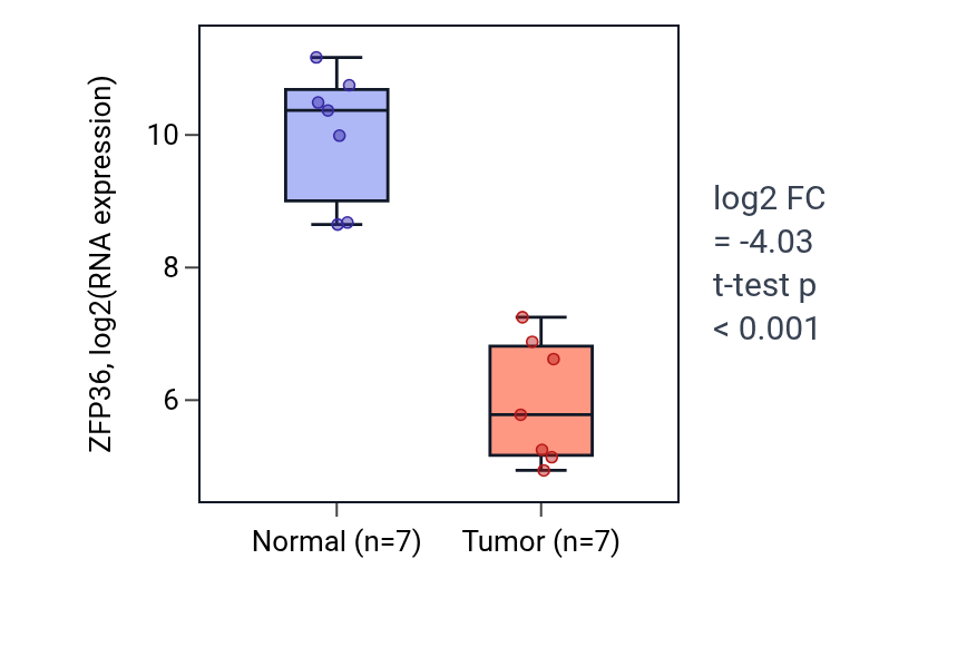 Tumor-vs-normal expression box plot for ZFP36 in KICH.