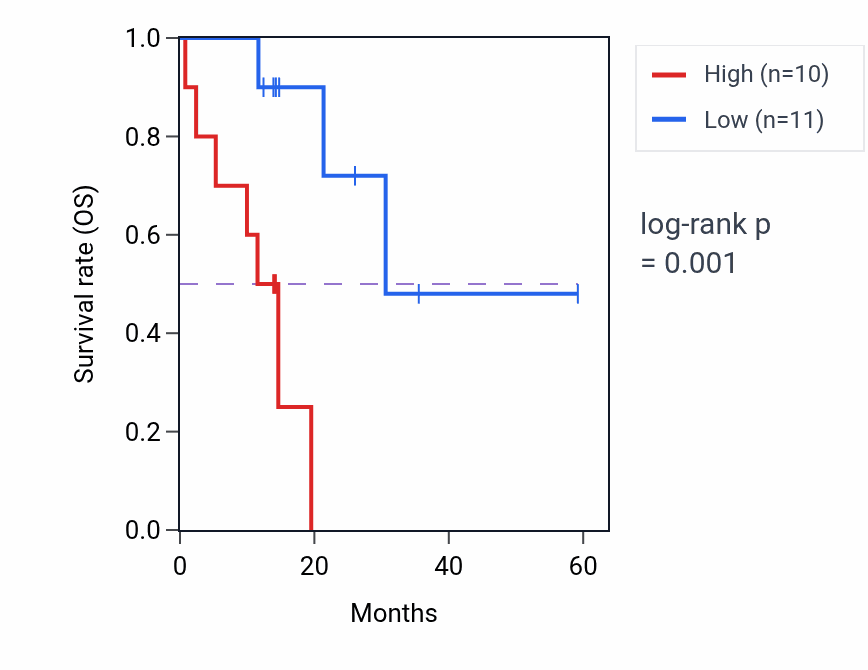 Kaplan&ndash;Meier survival curve for ZFP36 mass-spec protein-high vs -low samples in LUAD.