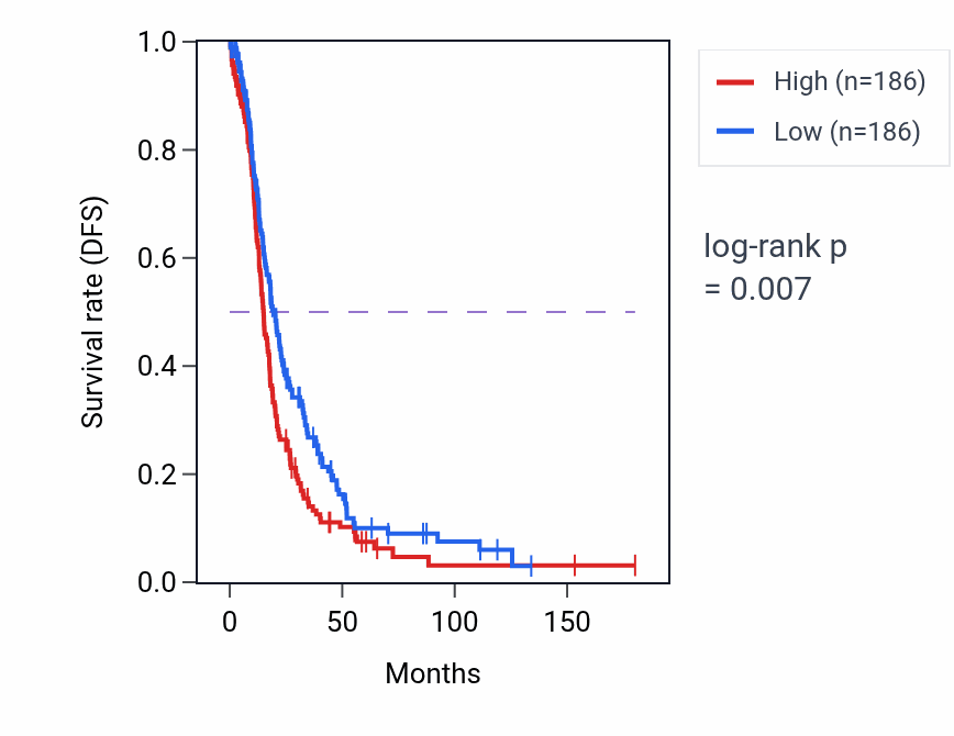 Kaplan&ndash;Meier survival curve for ZFP36 RNA-high vs -low samples in OV.