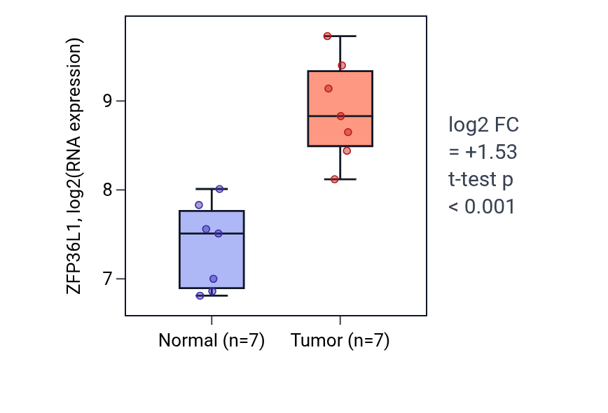 Tumor-vs-normal expression box plot for ZFP36L1 in THCA.