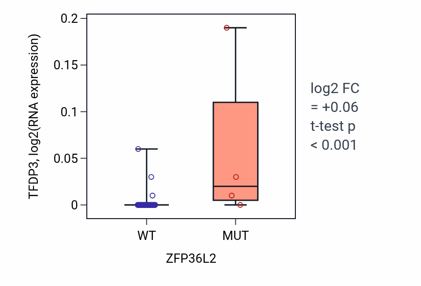 Box plot of TFDP3 in ZFP36L2-low vs ZFP36L2-high samples in LUNG_SCLC.