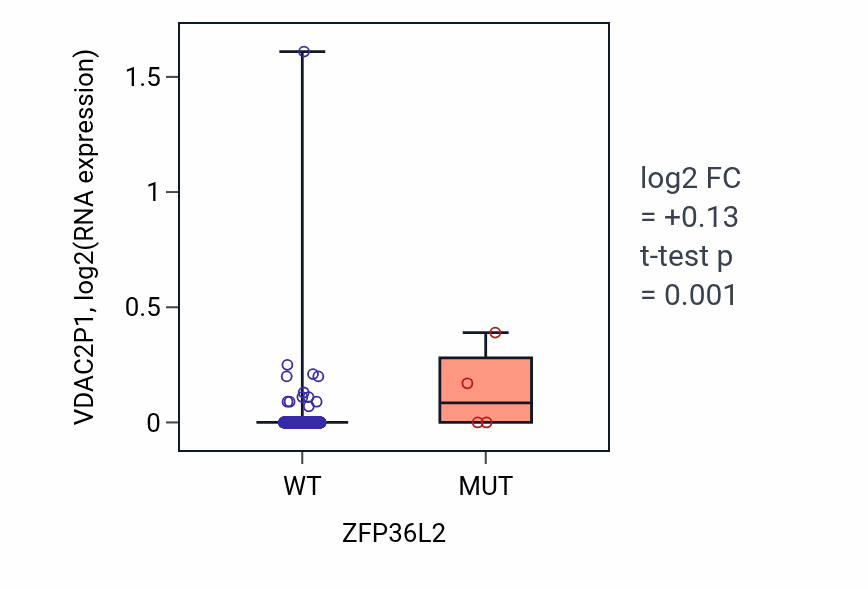 Box plot of VDAC2P1 in ZFP36L2-low vs ZFP36L2-high samples in COAD.