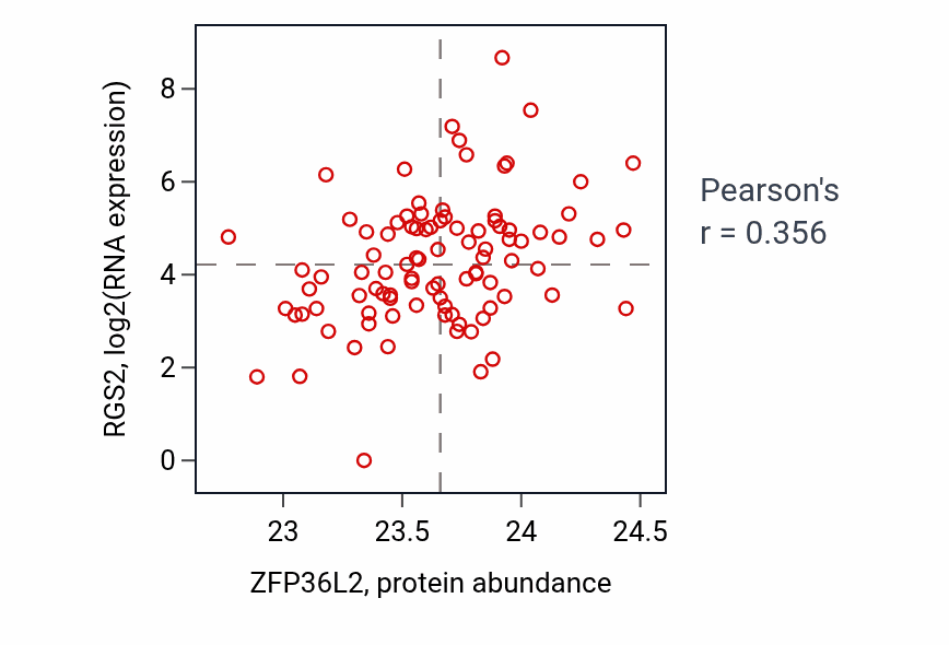 Per-sample scatter of ZFP36L2 vs RGS2 in UCEC (Pearson r = 0.36).