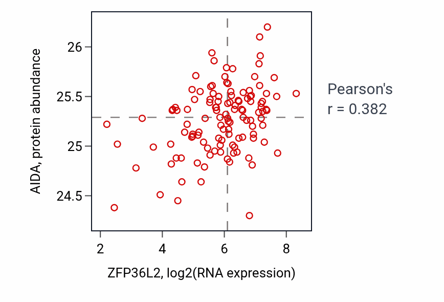 Per-sample scatter of ZFP36L2 vs AIDA in BRCA (Pearson r = 0.38).