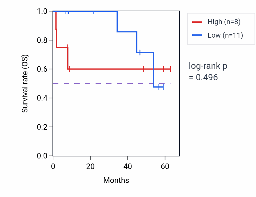 Kaplan&ndash;Meier survival curve for ZFP36L2 mass-spec protein-high vs -low samples in CCRCC.