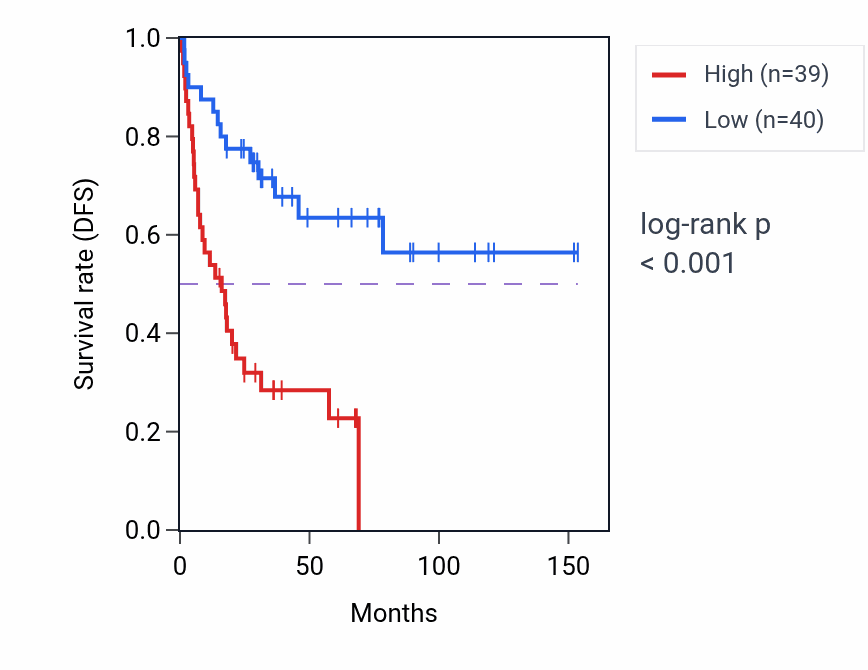 Kaplan&ndash;Meier survival curve for ZFP36L2 RNA-high vs -low samples in ACC.