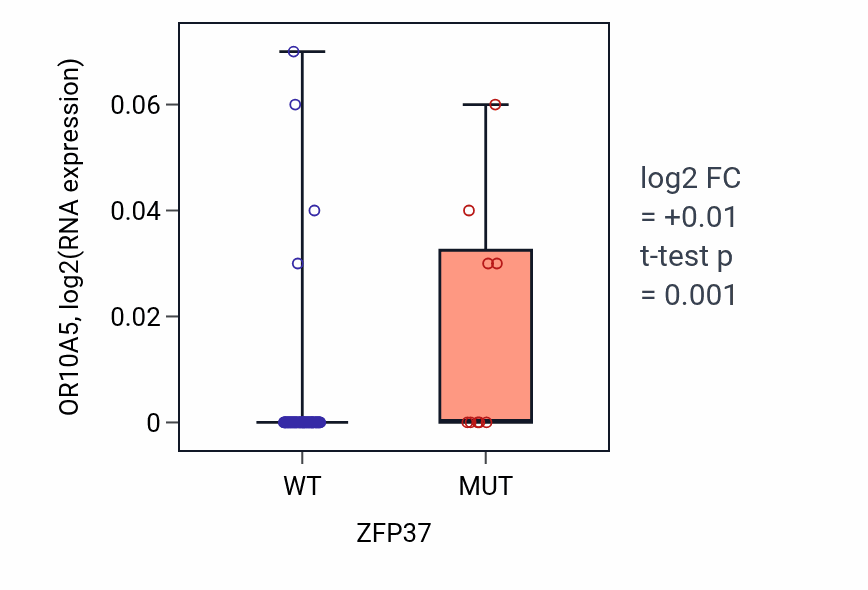 Box plot of OR10A5 in ZFP37-low vs ZFP37-high samples in CNS.