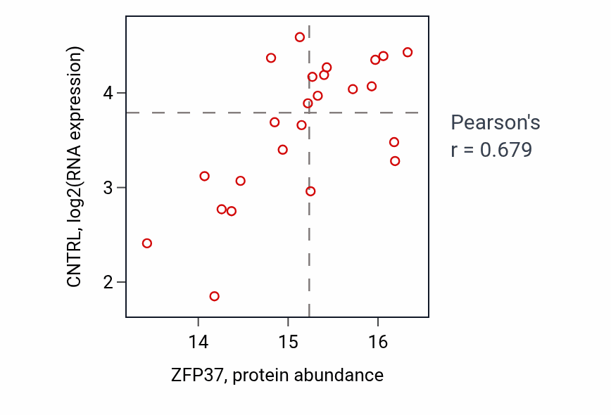 Per-sample scatter of ZFP37 vs CNTRL in BRCA (Pearson r = 0.68).