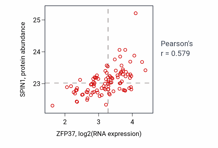 Per-sample scatter of ZFP37 vs SPIN1 in GBM (Pearson r = 0.58).