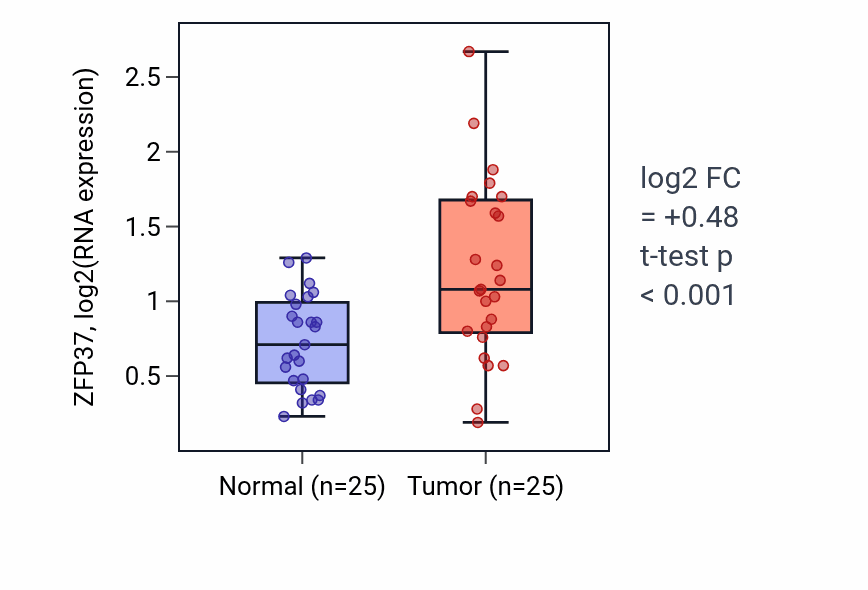 Tumor-vs-normal expression box plot for ZFP37 RNA in HNSC.