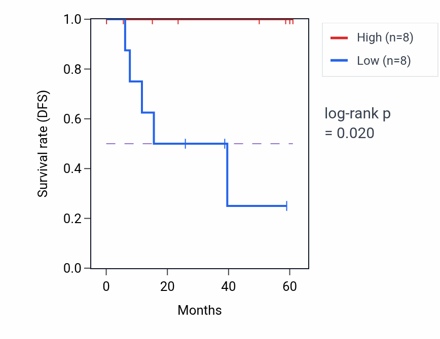 Kaplan&ndash;Meier survival curve for ZFP37 mass-spec protein-high vs -low samples in LSCC.
