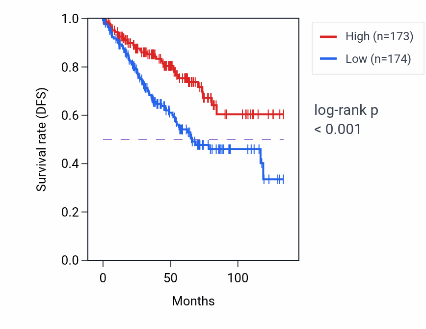 Kaplan&ndash;Meier survival curve for ZFP37 RNA-high vs -low samples in KIRC.