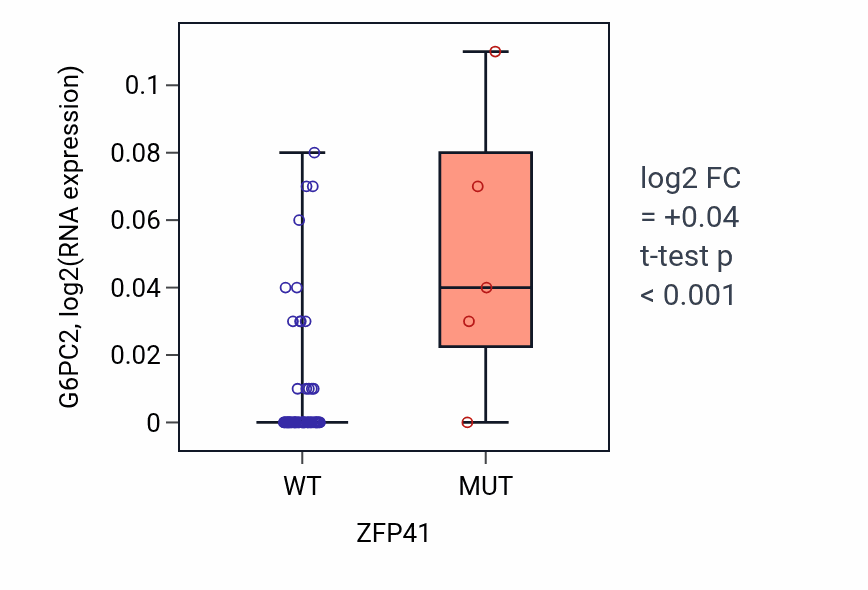 Box plot of G6PC2 in ZFP41-low vs ZFP41-high samples in LARGE_INTESTINE.