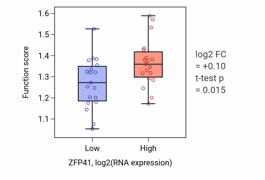 Box plot of Positive regulation of intracellular steroid hormone receptor signaling pathway in ZFP41-low vs ZFP41-high samples in BONE.