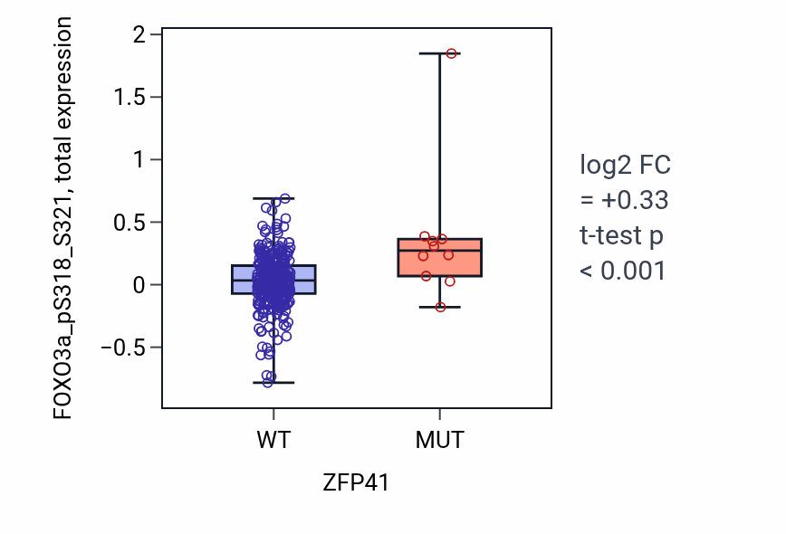 Box plot of FOXO3a_pS318_S321 in ZFP41-low vs ZFP41-high samples in SKCM.
