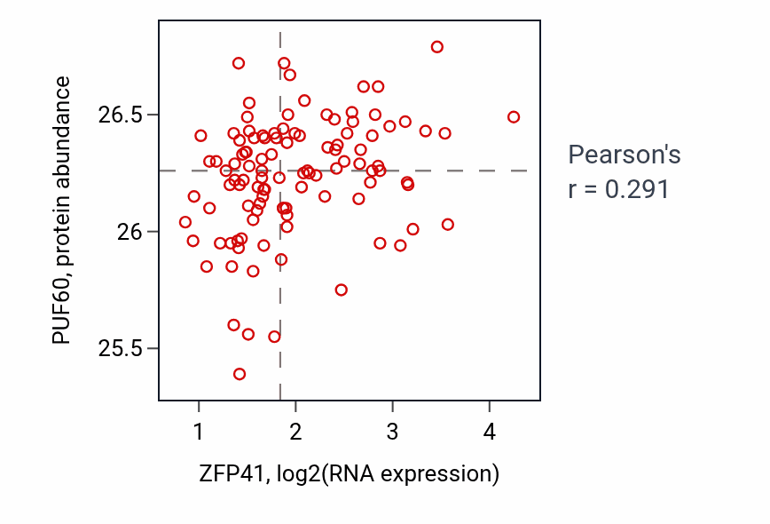 Per-sample scatter of ZFP41 vs PUF60 in HNSC (Pearson r = 0.29).