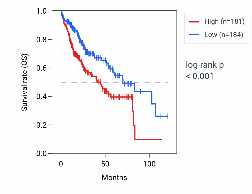 Kaplan&ndash;Meier survival curve for ZFP41 RNA expression in LIHC: high vs low expression groups.