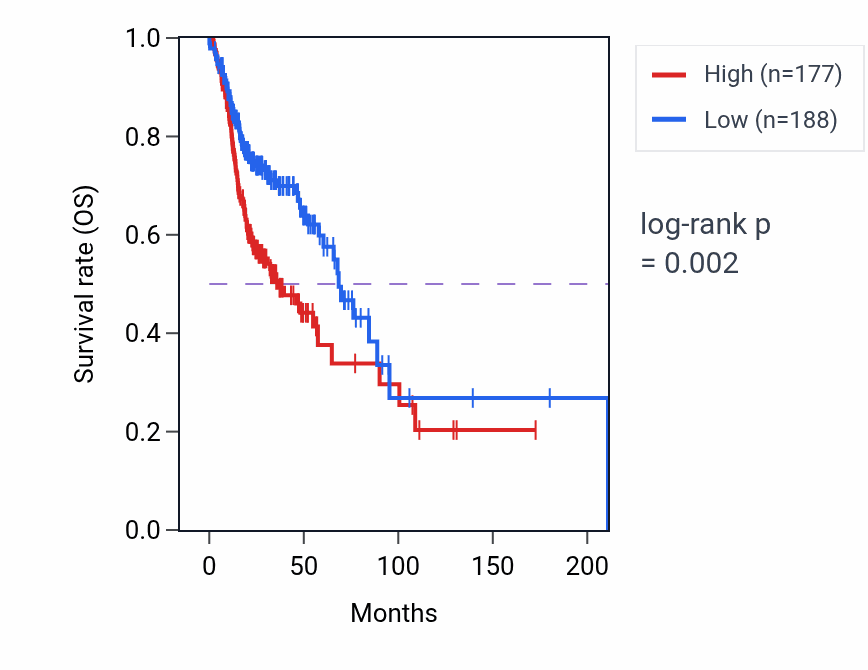 Kaplan&ndash;Meier survival curve for ZFP42 RNA expression in HNSC: high vs low expression groups.
