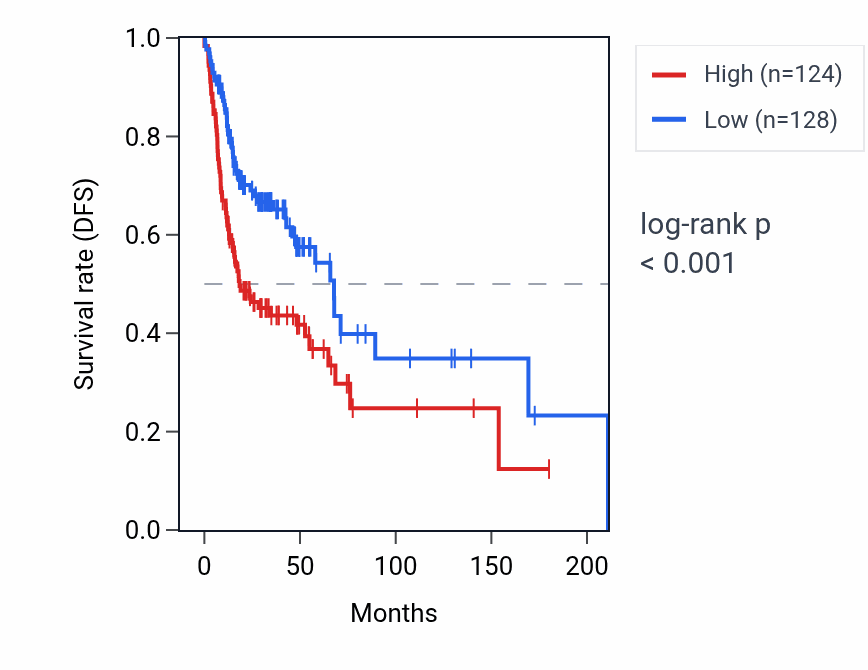 Kaplan&ndash;Meier survival curve for ZFP57 RNA expression in HNSC: high vs low expression groups.