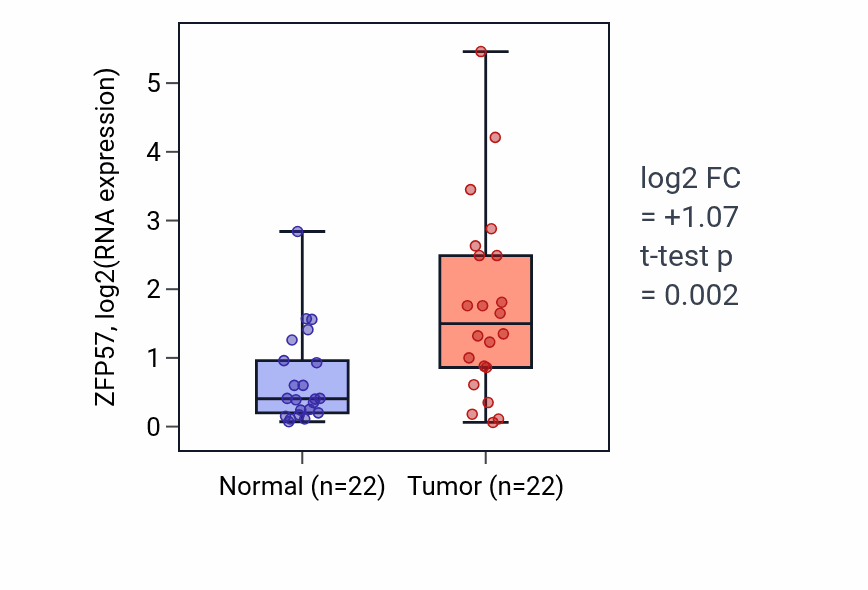 Tumor-vs-normal expression box plot for ZFP57 in KICH.