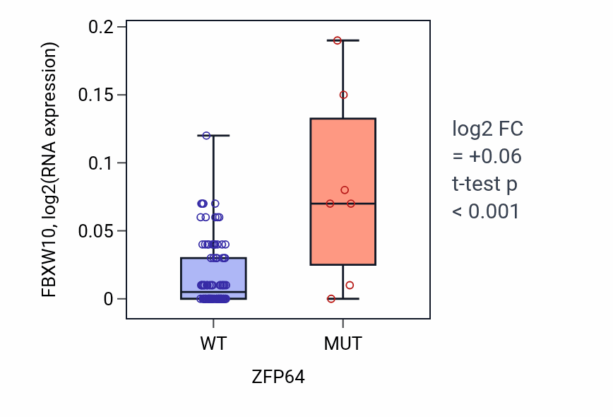 Box plot of FBXW10 in ZFP64-low vs ZFP64-high samples in BLOOD_Leukemia.