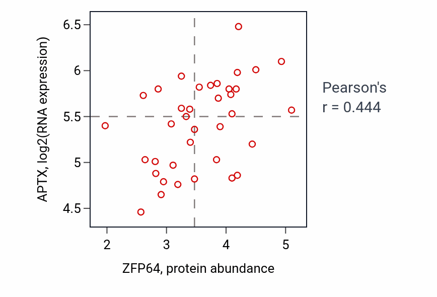Per-sample scatter of ZFP64 vs APTX in LUNG_SCLC (Pearson r = 0.44).