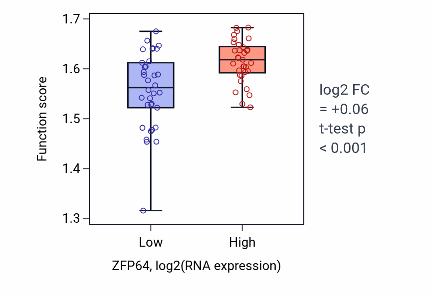 Box plot of Viral translational termination-reinitiation in ZFP64-low vs ZFP64-high samples in LARGE_INTESTINE.