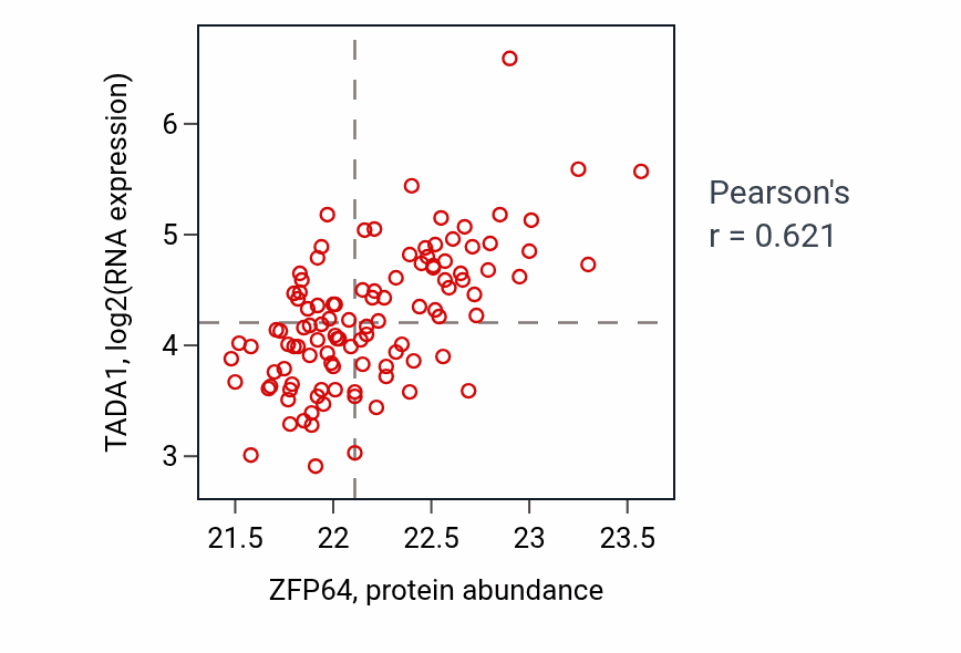 Per-sample scatter of ZFP64 vs TADA1 in LSCC (Pearson r = 0.62).