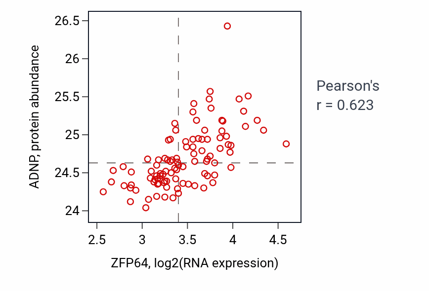Per-sample scatter of ZFP64 vs ADNP in GBM (Pearson r = 0.62).