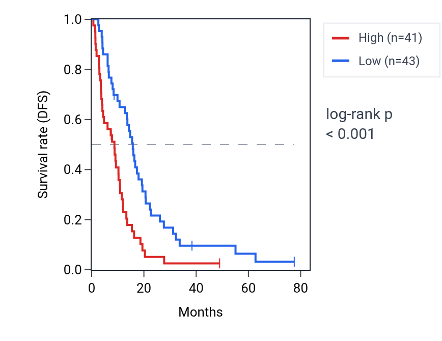 Kaplan&ndash;Meier survival curve for ZFP64 RNA expression in MESO: high vs low expression groups.