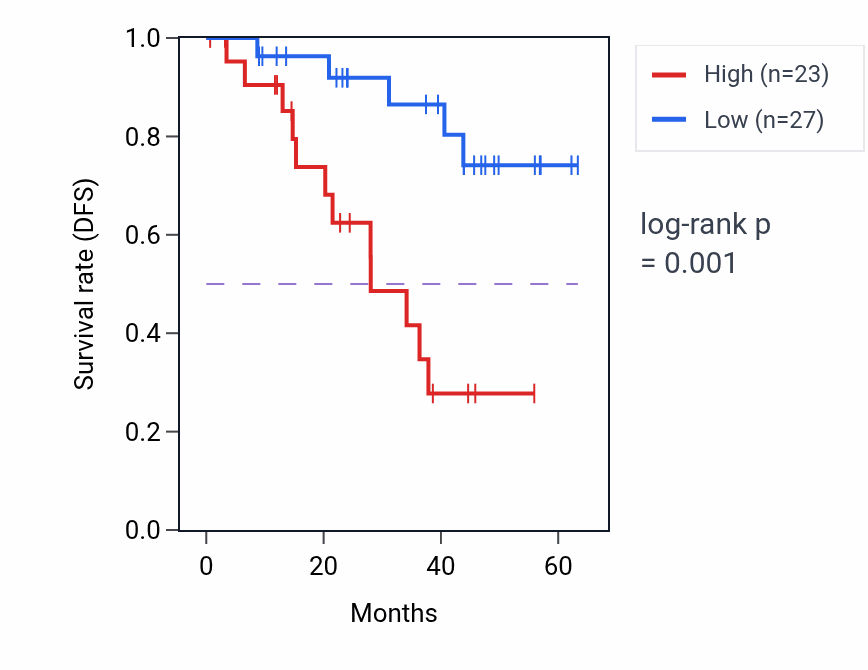 Kaplan&ndash;Meier survival curve for ZFP64 mass-spec protein-high vs -low samples in HNSC.