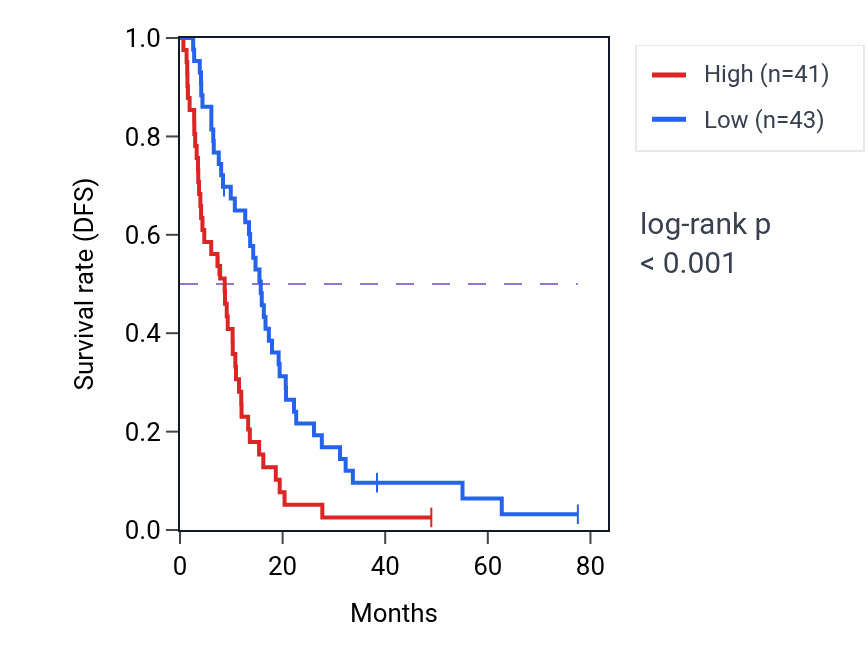 Kaplan&ndash;Meier survival curve for ZFP64 RNA-high vs -low samples in MESO.