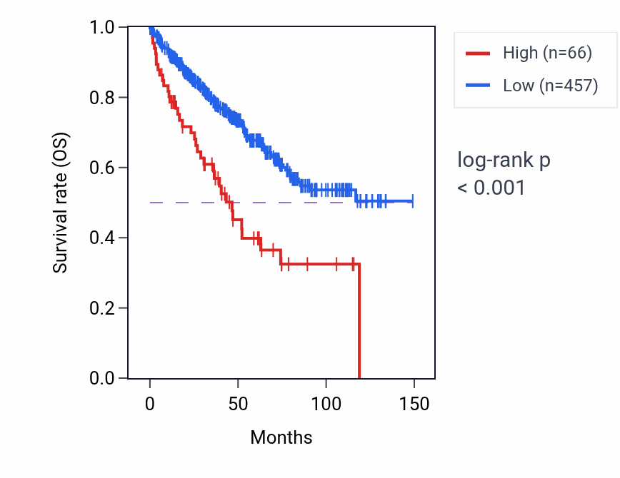 Kaplan&ndash;Meier survival curve for ZFP64P1 RNA expression in KIRC: high vs low expression groups.