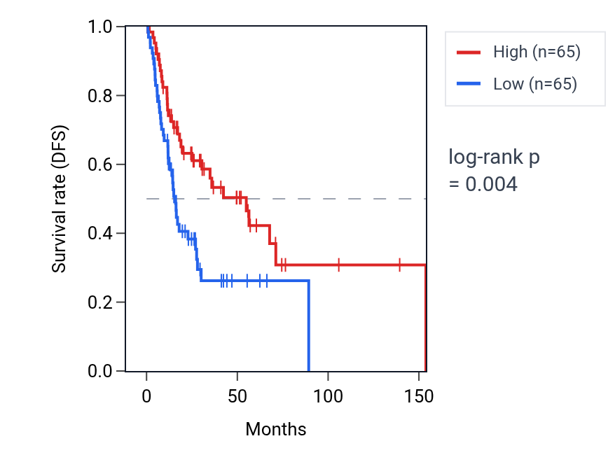Kaplan&ndash;Meier survival curve for ZFP69 RNA expression in HNSC: high vs low expression groups.