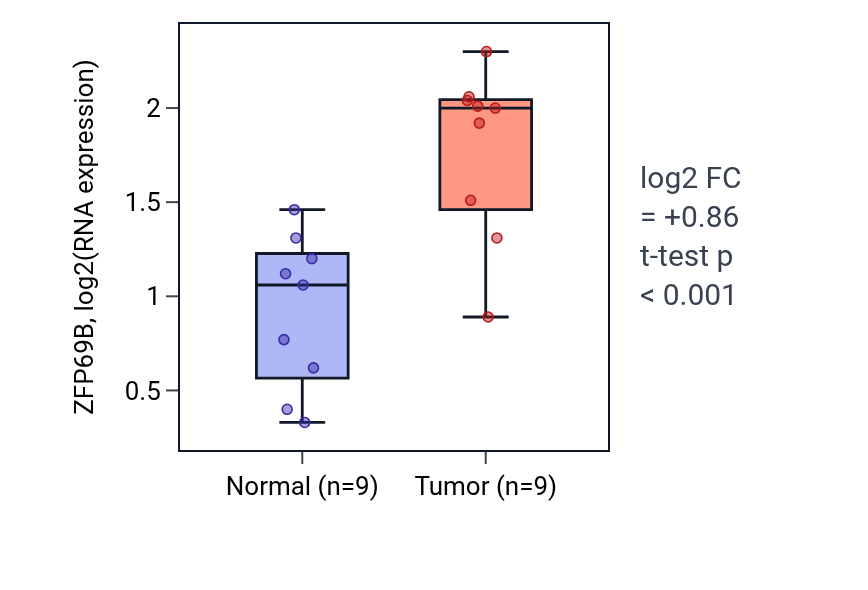 Tumor-vs-normal expression box plot for ZFP69B in HNSC.