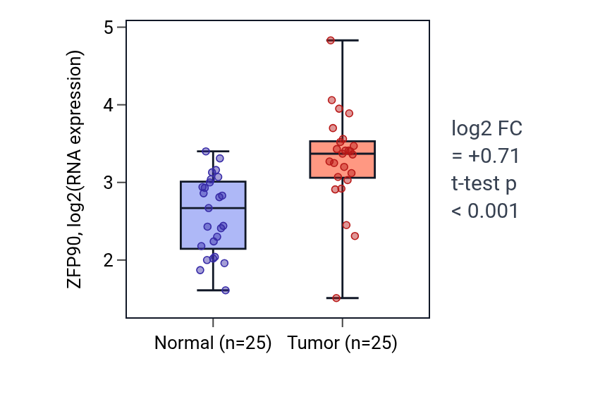 Tumor-vs-normal expression box plot for ZFP90 in HNSC.