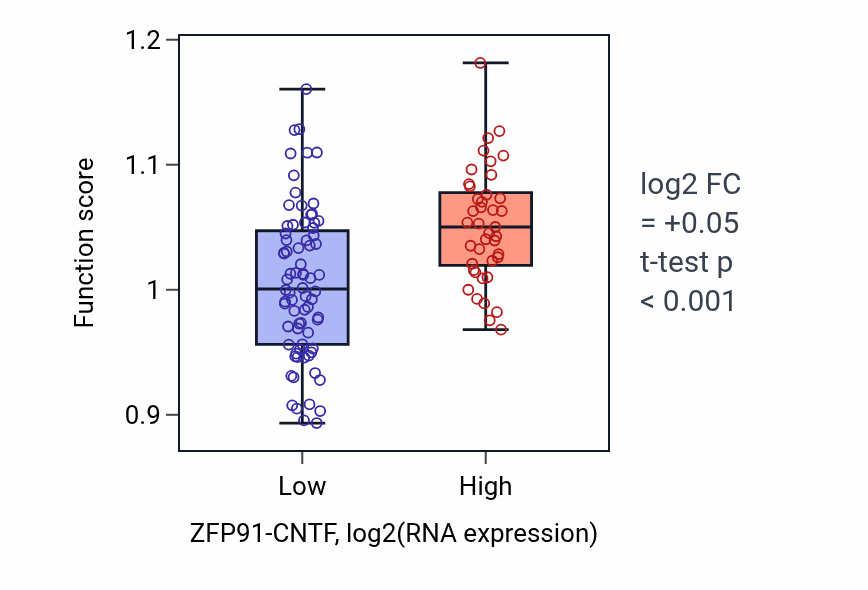 Box plot of Negative regulation of telomere capping in ZFP91-CNTF-low vs ZFP91-CNTF-high samples in THYM.