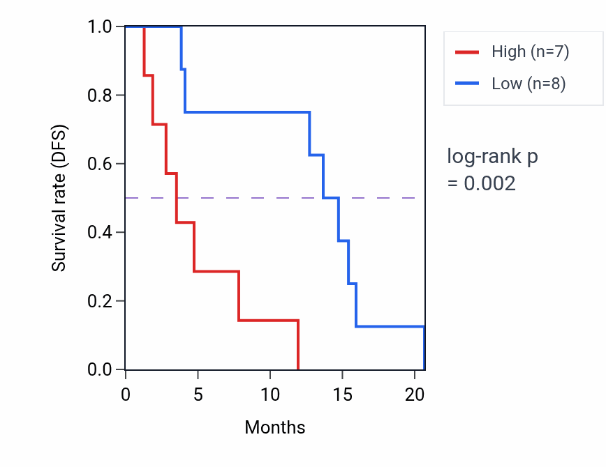 Kaplan&ndash;Meier survival curve for ZFP91-CNTF RNA-high vs -low samples in MESO.