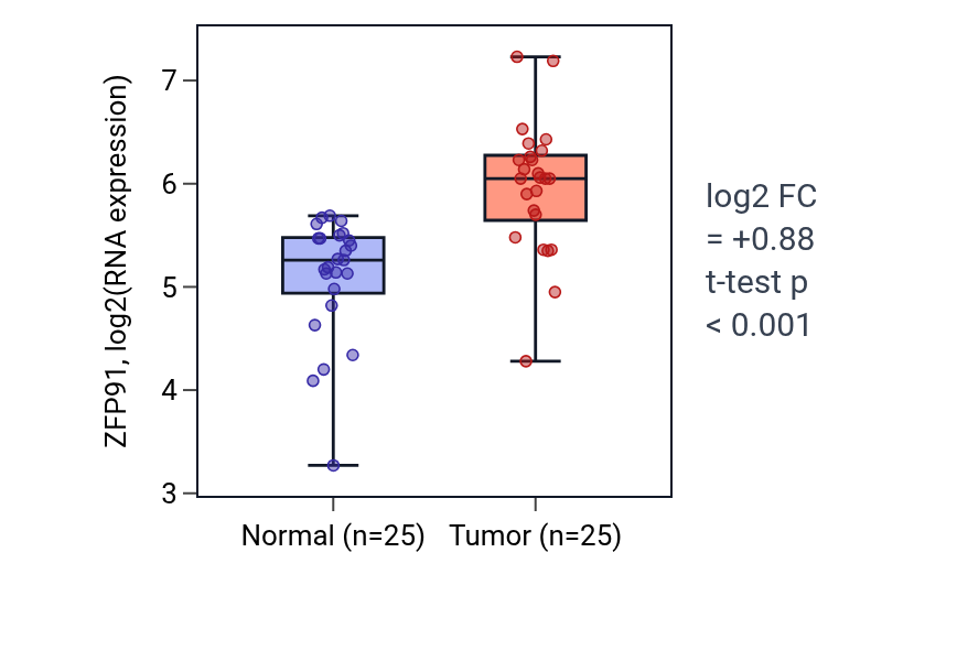 Tumor-vs-normal expression box plot for ZFP91 in HNSC.