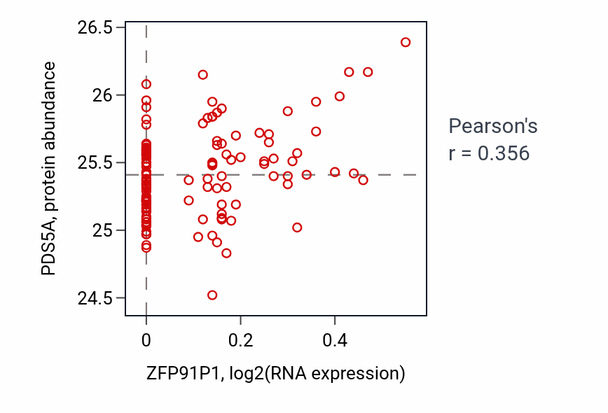 Per-sample scatter of ZFP91P1 vs PDS5A in BRCA (Pearson r = 0.36).